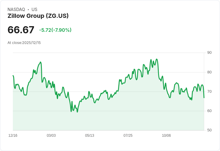 Google測試房屋銷售列表，Zillow股價重挫11％引發市場震盪！