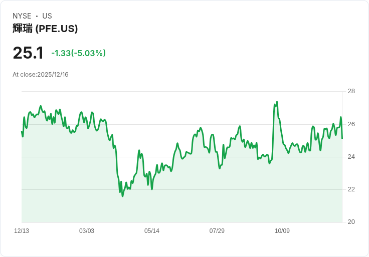 【23:37 即時新聞】Pfizer(PFE) 急跌 5%:2026 年獲利展望遜於預期、COVID-19產品貢獻下滑