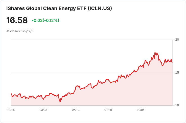 iShares全球清潔能源ETF宣佈每半年分配$0.1282，投資者不可錯過！