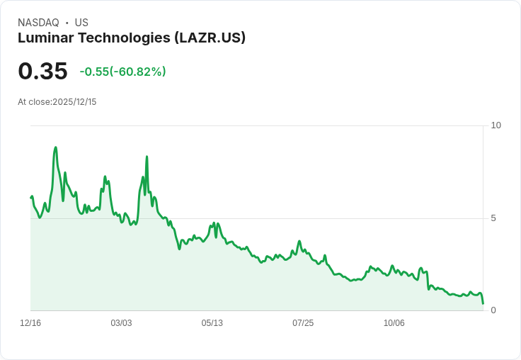 Luminar 宣佈破產!失去沃爾沃合約後面臨重大危機