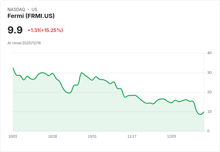 【22:57 即時新聞】Fermi (FRMI) 日盤急漲15％ 技術面強勢K值飆升是關鍵