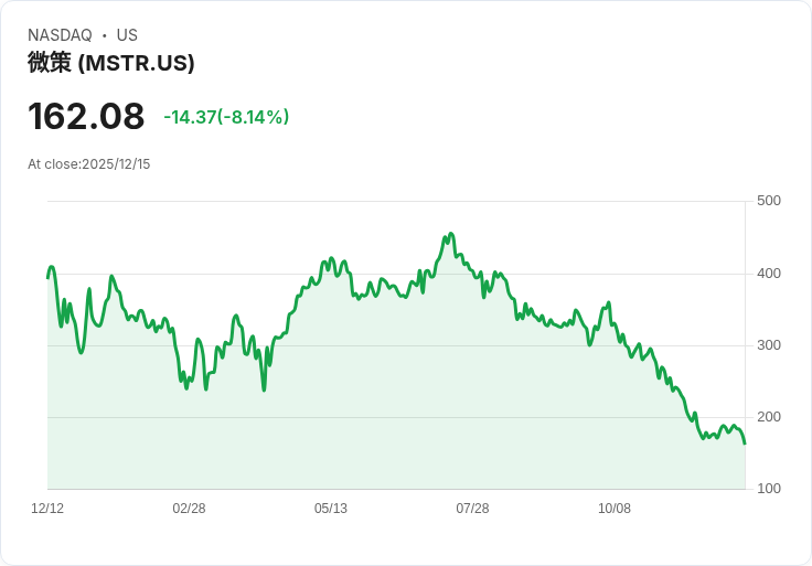 比特幣創新模式遇挑戰！美國上市公司「買入」腳步未歇，市場信心動搖