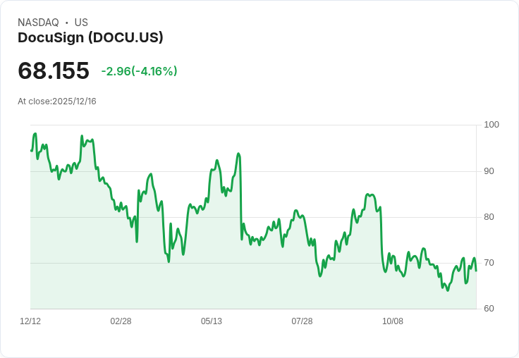 【01:11 即時新聞】DocuSign(DOCU)大跌5％ 關鍵原因：反彈遇長均線重壓、技術面動能受限