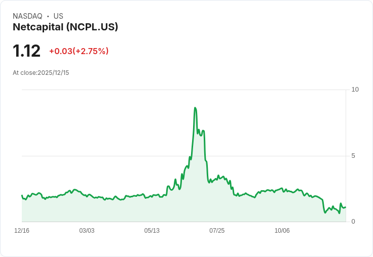 NETCAPITAL Q1 2026 財報出爐！虧損每股達-$0.44，營收僅$51.07M