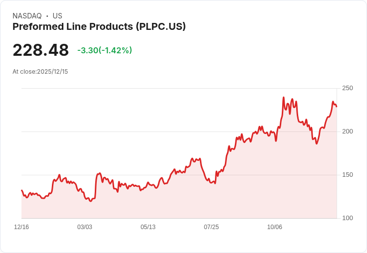 投資公司Riverwater Partners小型股策略為何選擇Preformed Line Products (PLPC)?