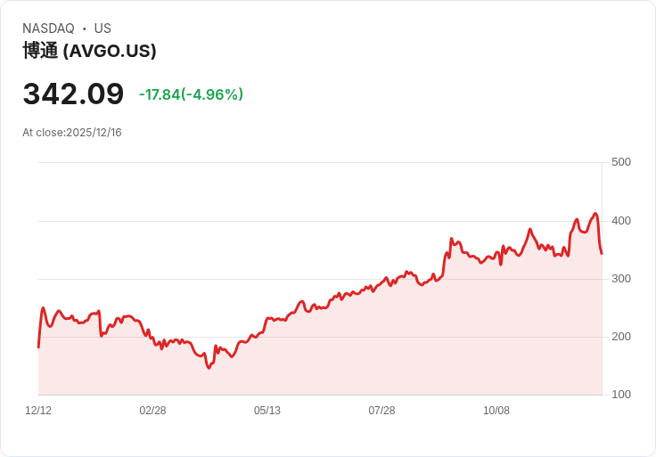 【01:37 即時新聞】Broadcom (AVGO) 下挫逾5％—AI利多遭獲利回吐，毛利率疑慮拖累股價