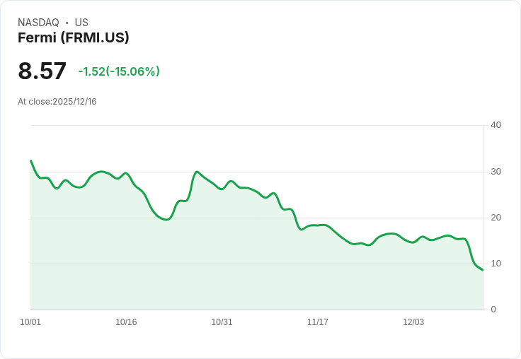 【03:37 即時新聞】Fermi(FRMI)重挫15%,跌破技術支撐、K線指標快速轉弱