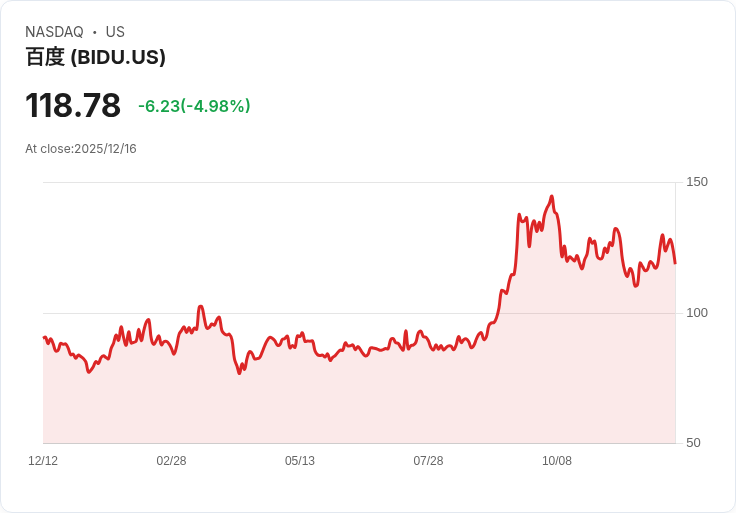 【04:22 即時新聞】Baidu(BIDU)跌逾5％ 受中國經濟數據不佳拖累