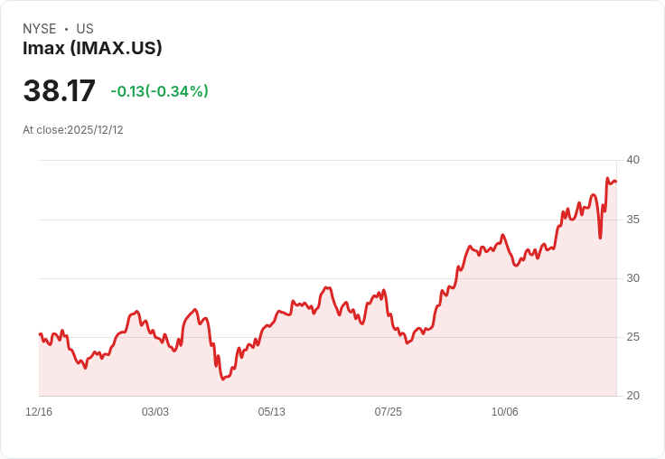 J.P. Morgan 認為 IMAX 前景看好，電影陣容助力股價飆升！