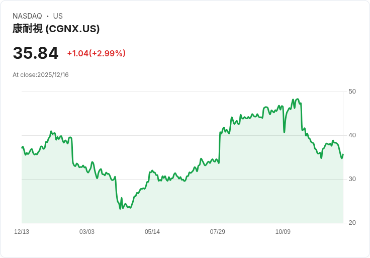 【22:30 即時新聞】Cognex(CGNX)盤中大漲逾5％ 技術指標多頭動能轉強