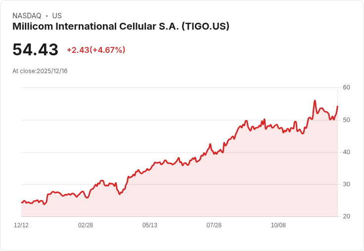 【01:00 即時新聞】Millicom International Cellular S.A. (TIGO) +5.08％ 強勁收購利多推升股價