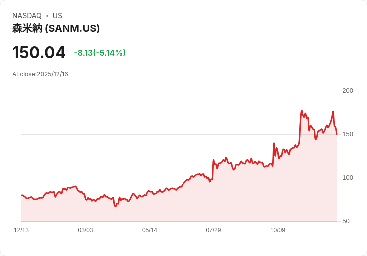 【23:24 即時新聞】Sanmina (SANM)股價下跌5.1％：技術面指標持續轉弱