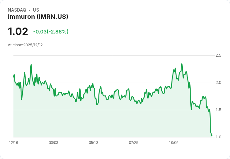 Immuron (IMRN) 臨床試驗失利 股價重挫25.8%!未來發展仍堅持