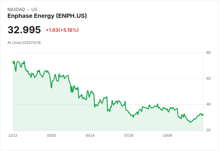 【22:51 即時新聞】Enphase Energy(ENPH)強勢上漲5％ 技術指標突破助攻