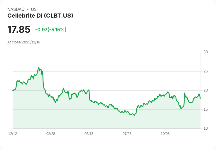 【04:58 即時新聞】Cellebrite DI (CLBT) 跌5.15％｜技術面短線拉回壓力浮現