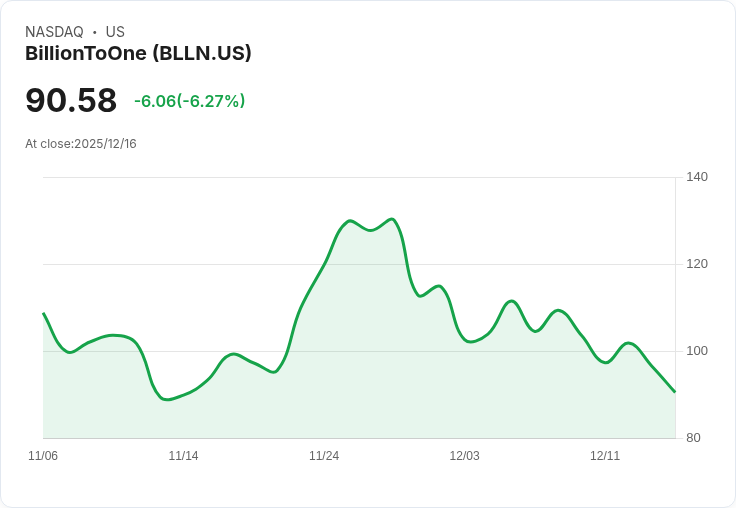 【23:13 即時新聞】BillionToOne(BLLN) -5.10％ 跌勢加劇，技術面震盪走弱