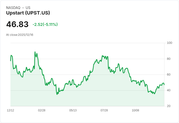 【00:38 即時新聞】Upstart(UPST)盤中大跌5.1%/MACD多頭趨勢轉弱 引發技術性賣壓