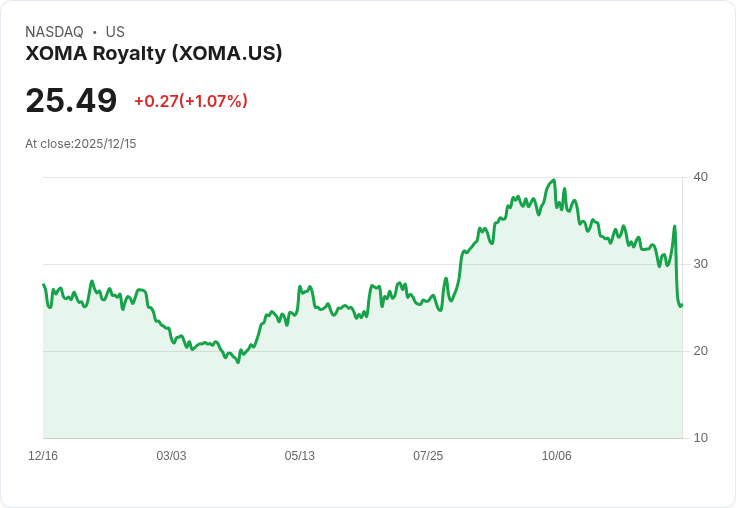 XOMA Royalty 以每股4.2913美元收購Generation Bio,投資者或獲得額外潛在收益!