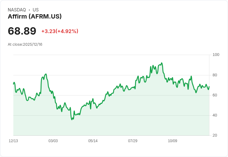 【22:50 即時新聞】Affirm (AFRM) 強漲超5％－市場看好BNPL業務成長、法人續給目標價上修支撐