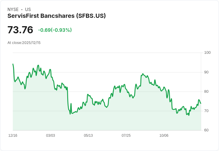 ServisFirst 宣佈季度股息上調13.4％至每股0.38美元，吸引投資者目光！