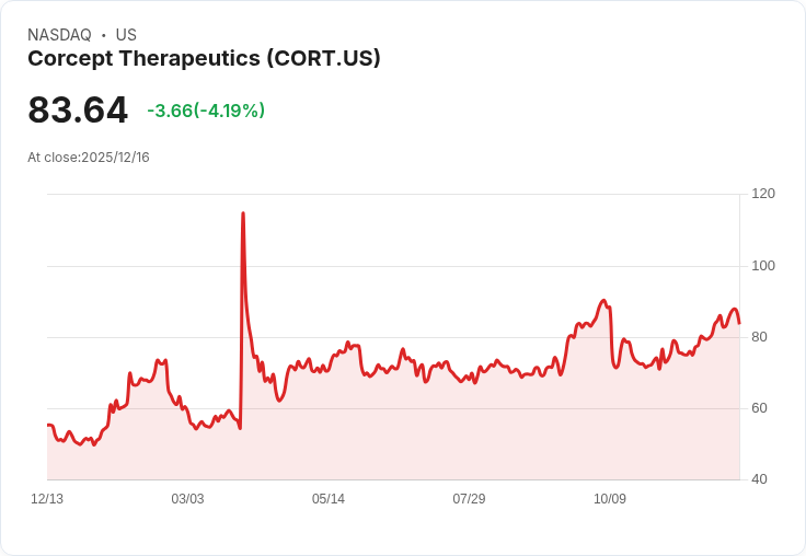 【22:39 即時新聞】Corcept Therapeutics (CORT)急挫5% 技術指標高檔背離引發獲利了結賣壓