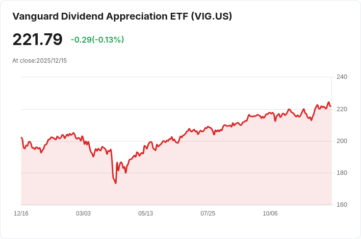 想要每年獲得500美元股息?你需要購買多少Vanguard Dividend Appreciation ETF (VIG)的股票?