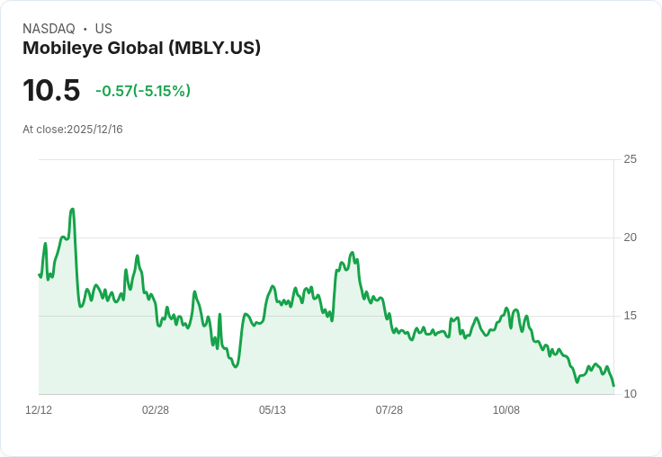 【04:58 即時新聞】Mobileye Global (MBLY) 重挫5.1％，技術面指標轉弱連跌壓力增強