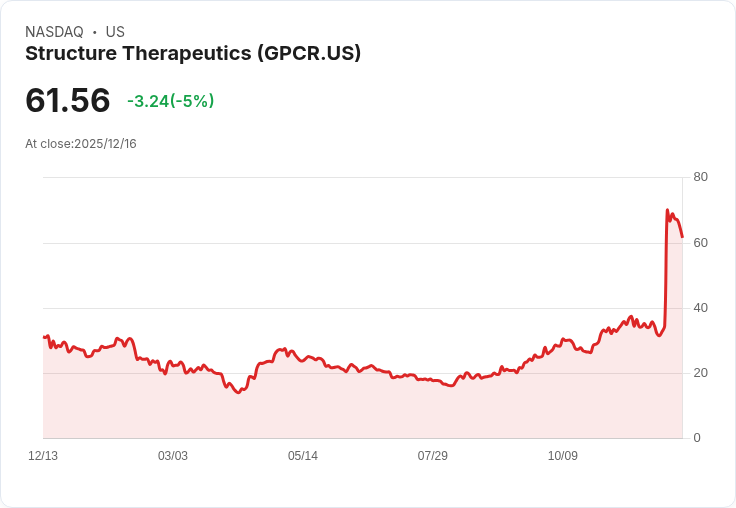 【22:55 即時新聞】Structure Therapeutics(GPCR)大跌5％ 技術面急轉弱 多空倒向