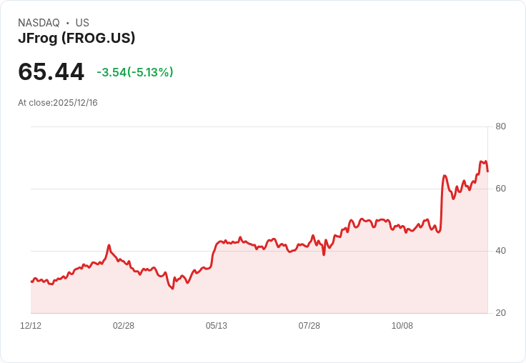 【04:32 即時新聞】JFrog（FROG）重挫5％ 技術指標轉弱帶動拋壓