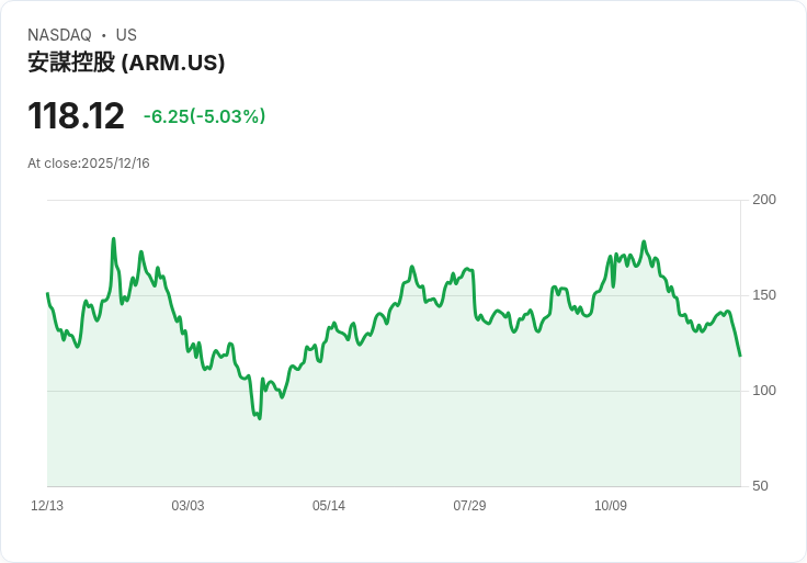 【23:26 即時新聞】Arm (ARM) 盤中重挫5％ 技術面轉弱、均線下彎引壓