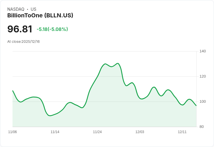 【02:58 即時新聞】BillionToOne (BLLN) 跌幅擴大,技術面持續走弱