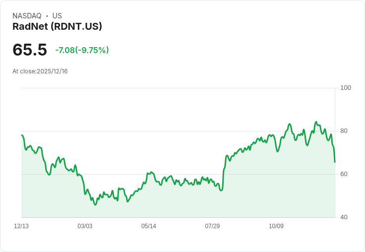 【22:30 即時新聞】RadNet（RDNT）重挫9.75％　技術面轉弱壓力加劇