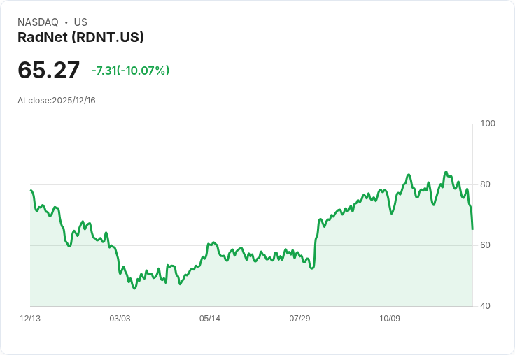 【23:31 即時新聞】RadNet (RDNT) 盤中重挫 -10.44％，技術面指標轉弱成關鍵