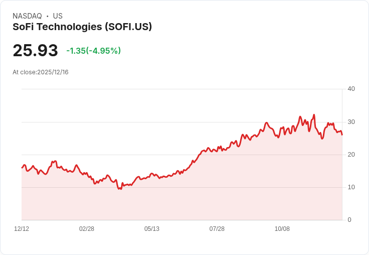 【04:26 即時新聞】SoFi Technologies（SOFI）跌5％ 受市場對加密貨幣交易前景轉保守影響