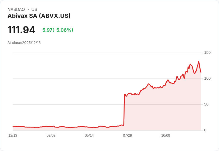 【22:30 即時新聞】Abivax SA (ABVX) 下跌5％：Q3虧損擴大，資金足以因應營運