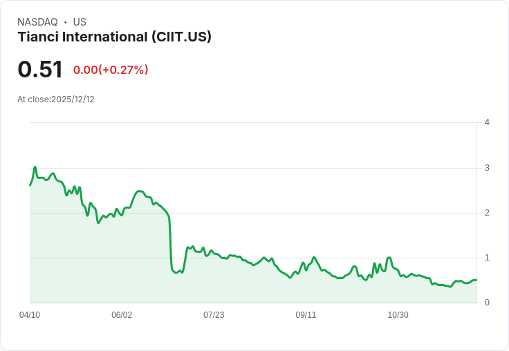 天慈國際公佈第一季財報,收入達5.05億美元卻面臨虧損!