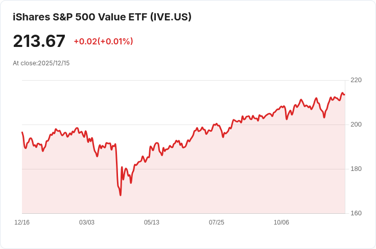 iShares S&P 500價值ETF宣佈每季分配金額達$0.9950,吸引被動投資者目光!