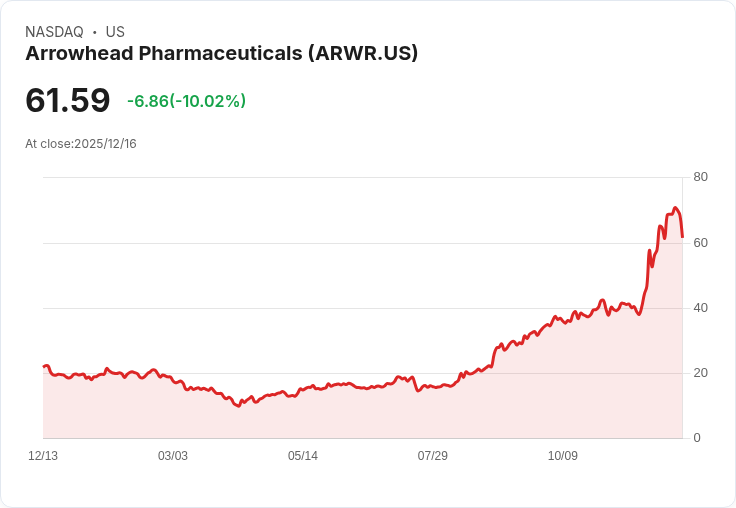 【22:38 即時新聞】Arrowhead Pharmaceuticals(ARWR)重挫逾10% 近期技術指標高檔反轉