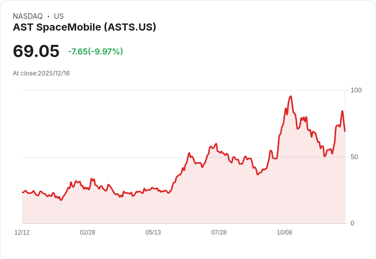 【04:21 即時新聞】AST SpaceMobile (ASTS) 跌10％ 技術面乖離過熱引發修正