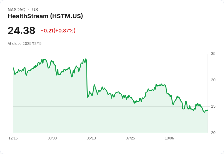 健康科技巨頭HealthStream以高達4000萬美元收購MissionCare Collective，擴充套件護理人力資源網路！