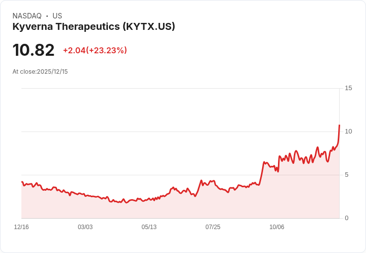 Kyverna Therapeutics 宣佈擬發行 1 億美元公開募股,股價瞬間飆升23.23%!