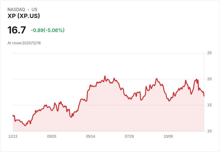 【23:37 即時新聞】XP -5.03% 快速下跌 / 技術面轉弱壓力加重