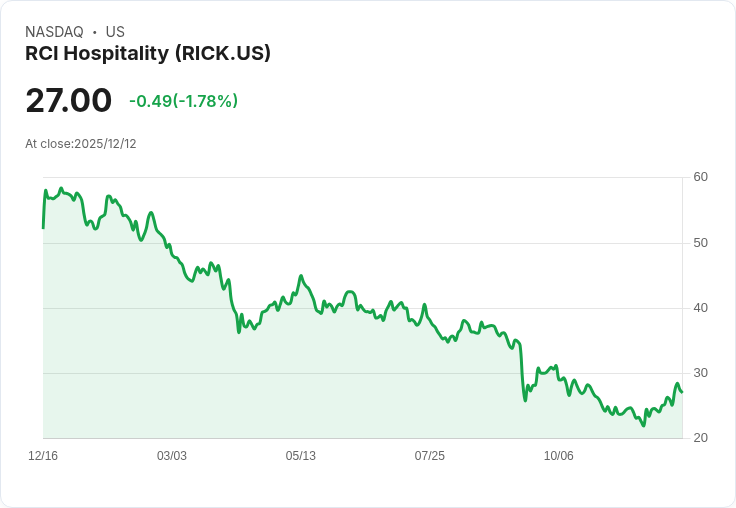 RCI Hospitality Q4初步業績揭曉！營收達7090萬美元，未來展望引發關注！