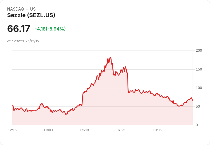 Sezzle 宣佈額外 1 億美元股票回購計劃,強化市場信心!