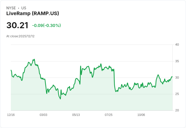 LiveRamp (RAMP) 股價反彈90天，市場是否忽視其潛在價值？