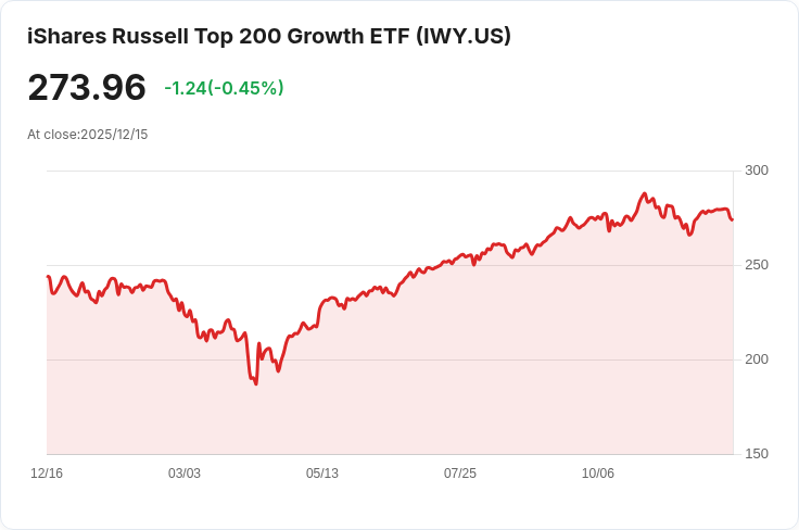 iShares Russell Top 200 Growth ETF 宣佈季度分配金 $0.2661，投資者注意！