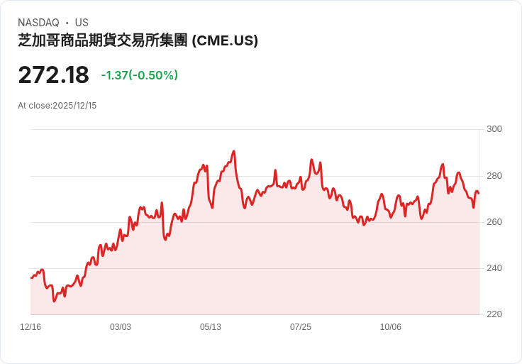 CME推出XRP與SOL現貨報價期貨 合理化加密衍生品市場