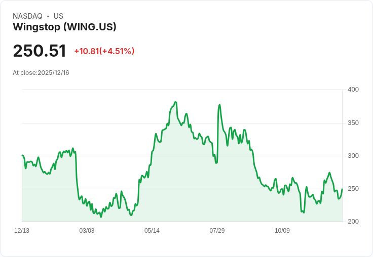 【22:56 即時新聞】Wingstop (WING)飆漲5％ 技術面多頭動能轉強