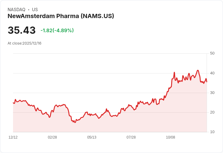 【01:05 即時新聞】NewAmsterdam Pharma(NAMS)盤中重挫5.05% 技術面指標急轉弱