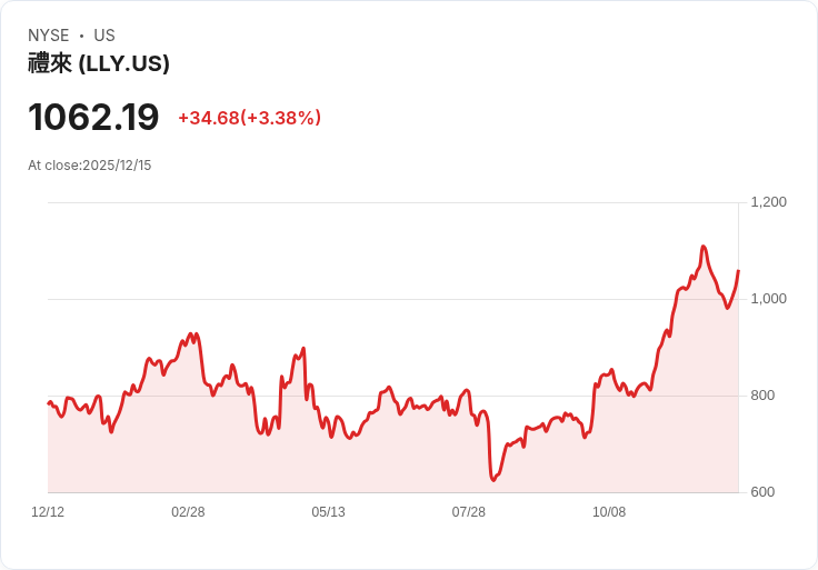 全球製藥勢力新卡位戰!Eli Lilly榮登GLP-1霸主,風險與機會並存